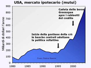 Il mercato ipotecario USA