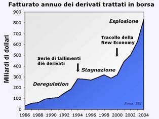 Fatturato annuo derivati trattati in borsa