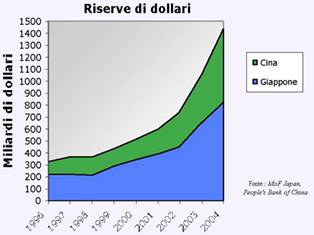 Le riserve in dollari